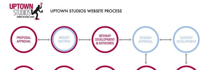 a graphical representation of the Uptown Studios website process