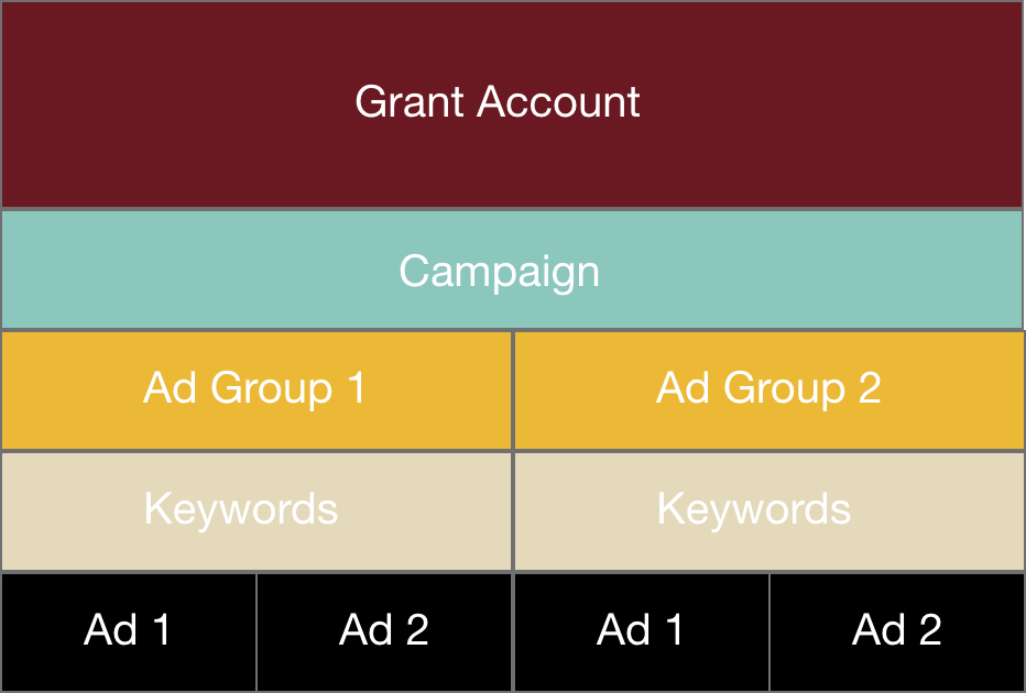 Table Of Google Grants Management Hierarchy