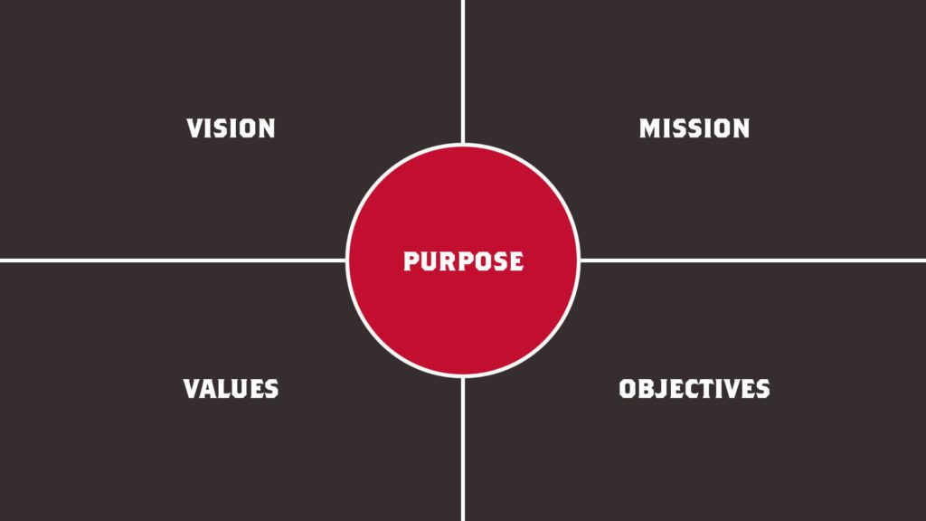 Four Black Squares Of Vision Mission Values Objectives Surrounding A Red Purpose Circle