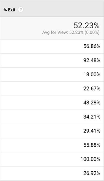 Percent Exit In Google Analytics