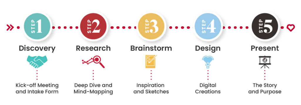 Five icons representing the 5 steps of the design process